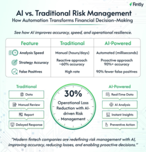 AI improves business risk management