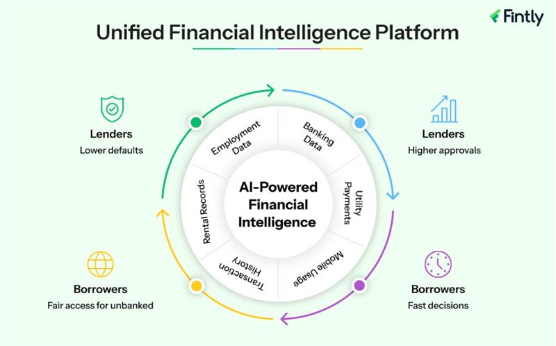 unified financial intelligence platform