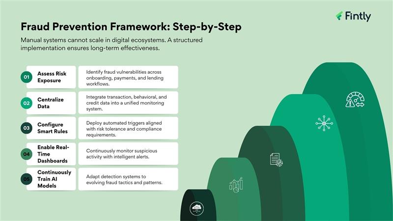Fraud Prevention Framework