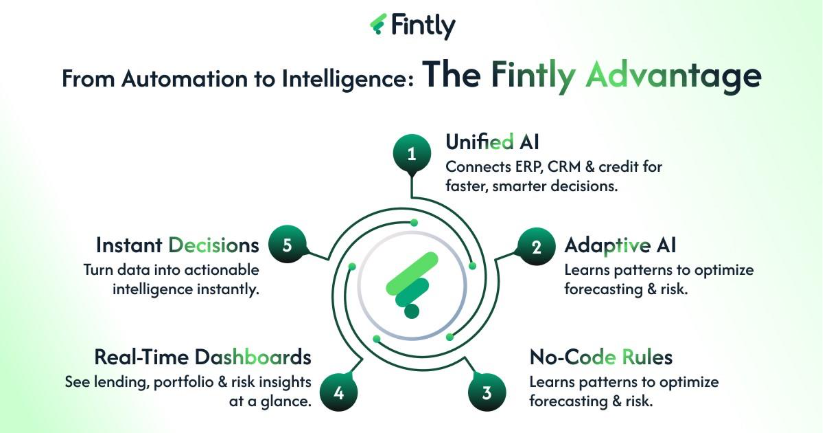 From Automation to Intelligence The Fintly Advantage 