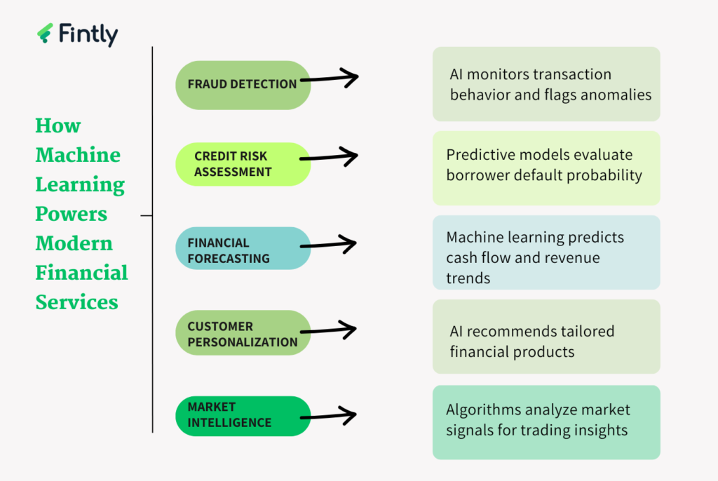Use Cases of Machine Learning in Financial Services 