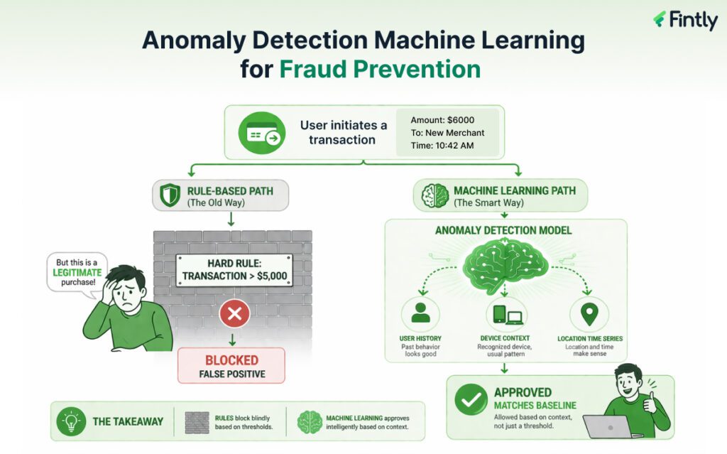 Anomaly Detection Machine Learning for Fraud Prevention