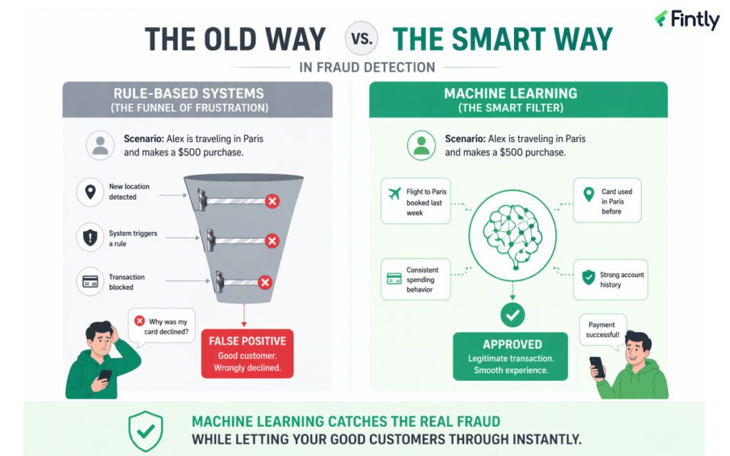 Fraud prevention framework with KYC, monitoring, and automated alerts