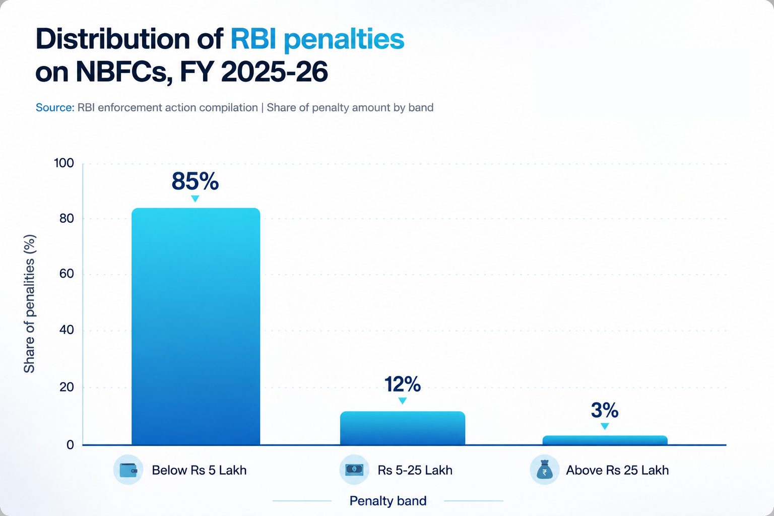 RBI Penalties Distribution